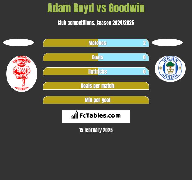 Adam Boyd vs Goodwin h2h player stats