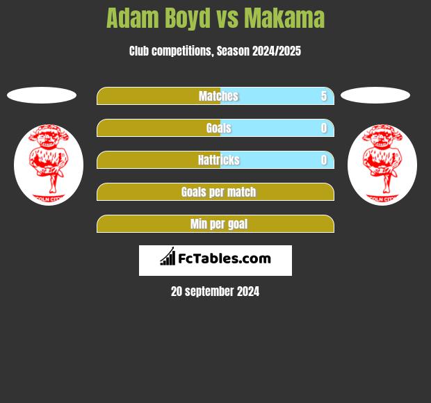 Adam Boyd vs Makama h2h player stats