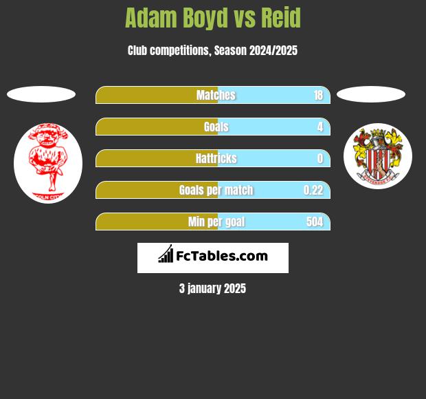 Adam Boyd vs Reid h2h player stats