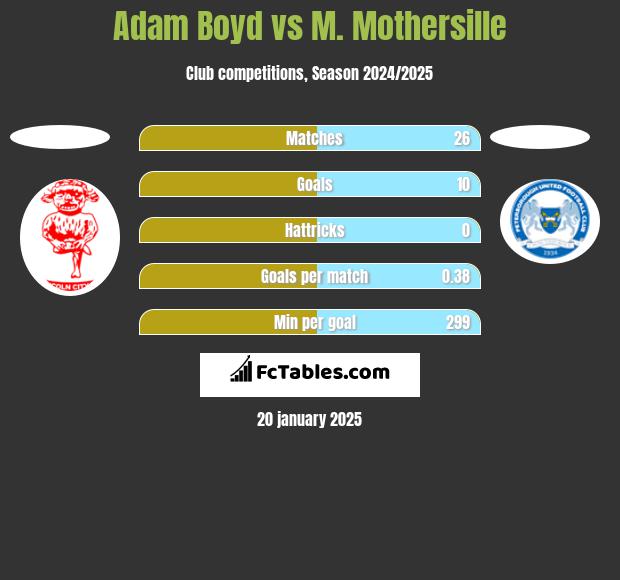 Adam Boyd vs M. Mothersille h2h player stats