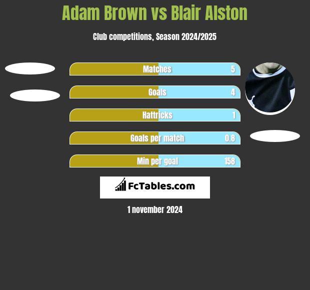 Adam Brown vs Blair Alston h2h player stats