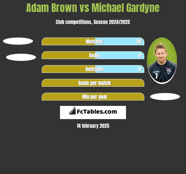 Adam Brown vs Michael Gardyne h2h player stats