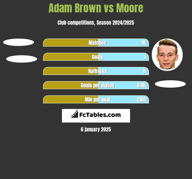 Adam Brown vs Moore h2h player stats