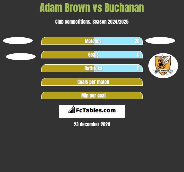 Adam Brown vs Buchanan h2h player stats