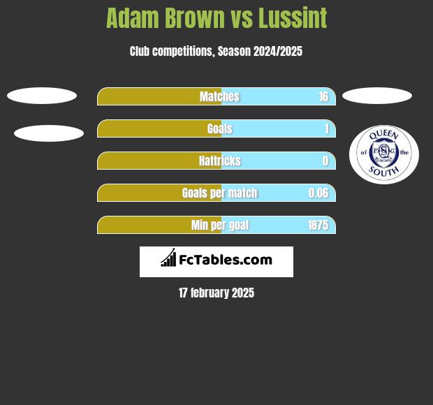 Adam Brown vs Lussint h2h player stats