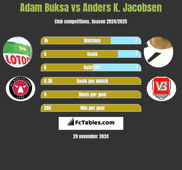 Adam Buksa vs Anders K. Jacobsen h2h player stats