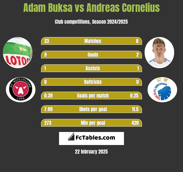 Adam Buksa vs Andreas Cornelius h2h player stats