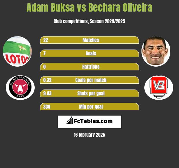 Adam Buksa vs Bechara Oliveira h2h player stats