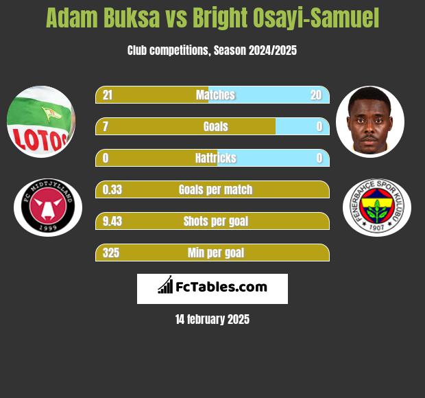 Adam Buksa vs Bright Osayi-Samuel h2h player stats