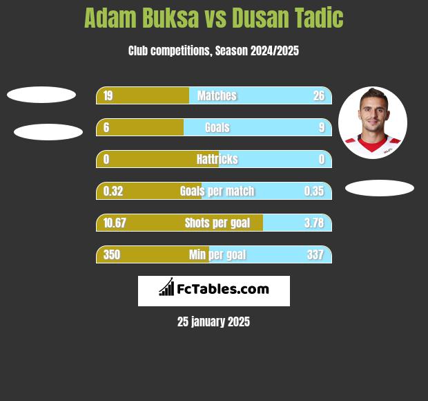 Adam Buksa vs Dusan Tadic h2h player stats