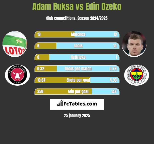 Adam Buksa vs Edin Dzeko h2h player stats