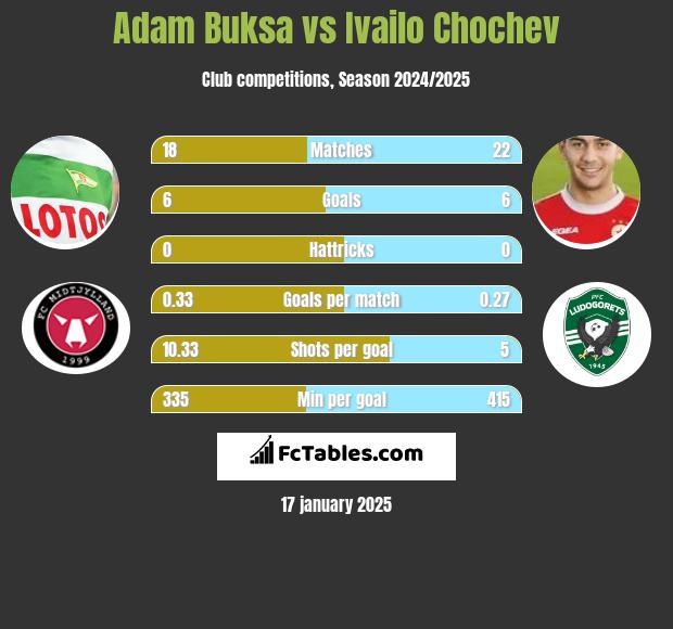 Adam Buksa vs Ivailo Chochev h2h player stats