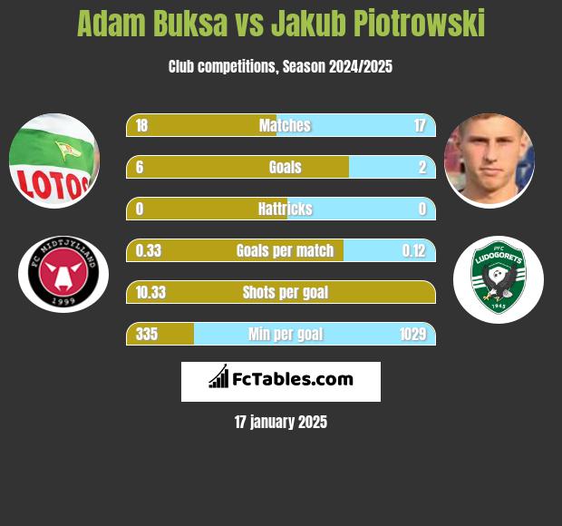 Adam Buksa vs Jakub Piotrowski h2h player stats