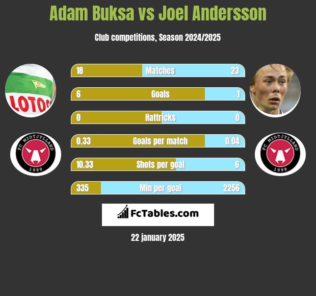 Adam Buksa vs Joel Andersson h2h player stats