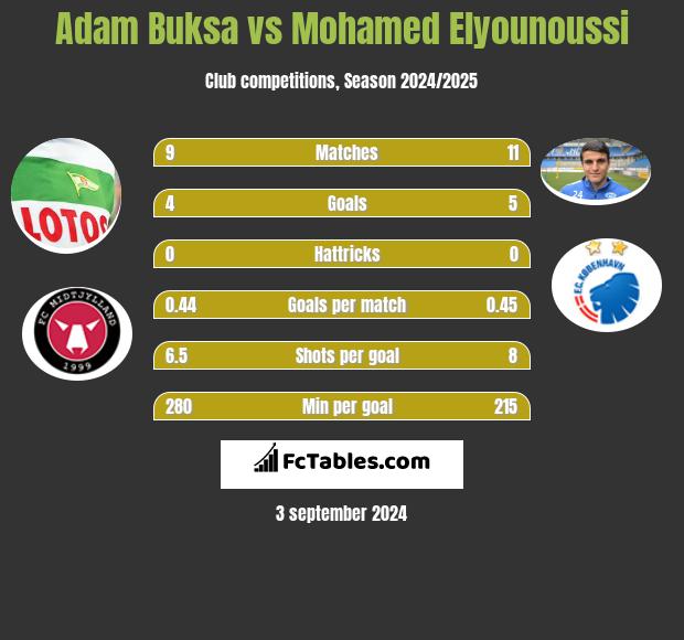 Adam Buksa vs Mohamed Elyounoussi h2h player stats