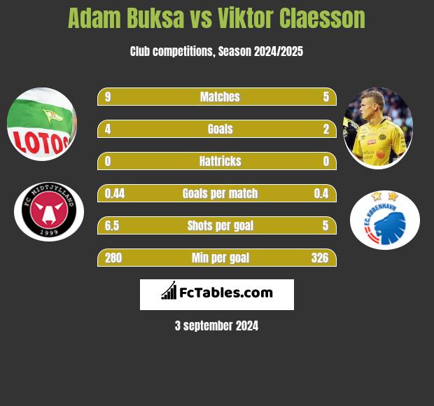 Adam Buksa vs Viktor Claesson h2h player stats