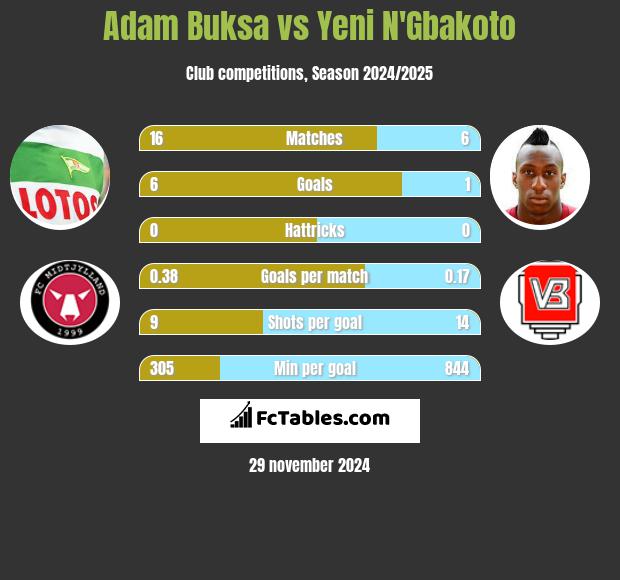 Adam Buksa vs Yeni N'Gbakoto h2h player stats