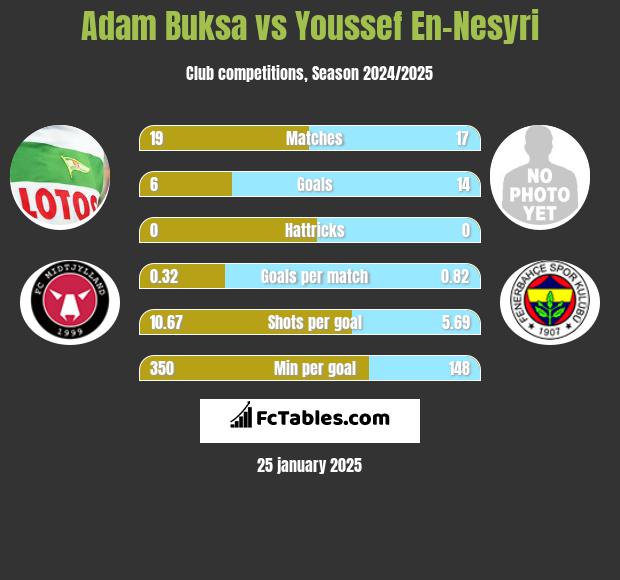 Adam Buksa vs Youssef En-Nesyri h2h player stats