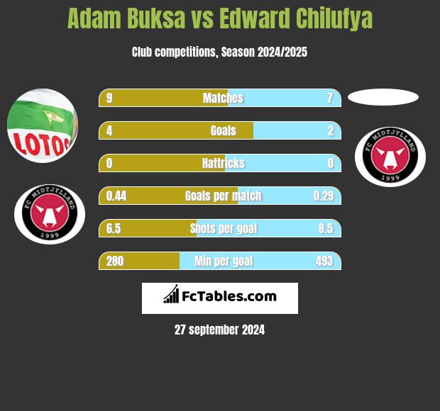 Adam Buksa vs Edward Chilufya h2h player stats