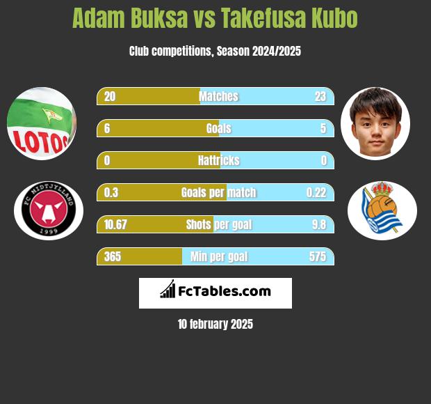 Adam Buksa vs Takefusa Kubo h2h player stats