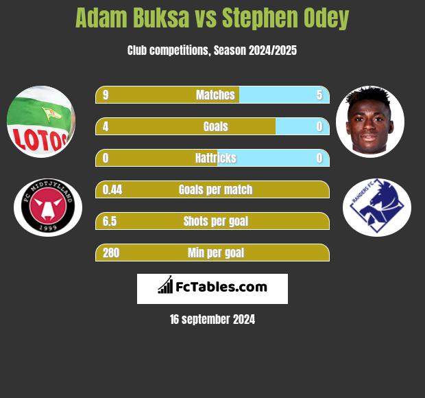 Adam Buksa vs Stephen Odey h2h player stats