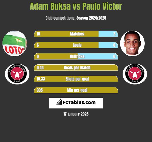 Adam Buksa vs Paulo Victor h2h player stats