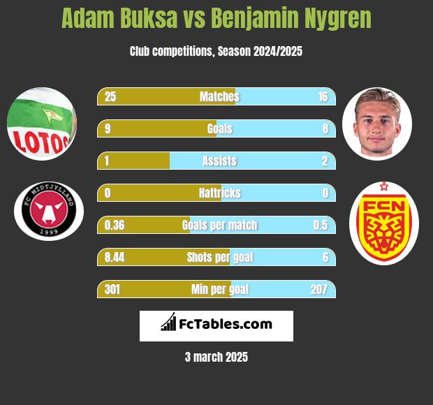 Adam Buksa vs Benjamin Nygren h2h player stats