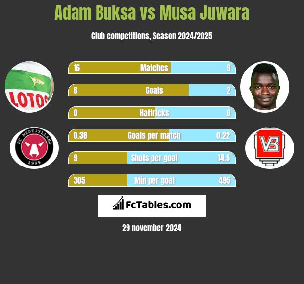 Adam Buksa vs Musa Juwara h2h player stats