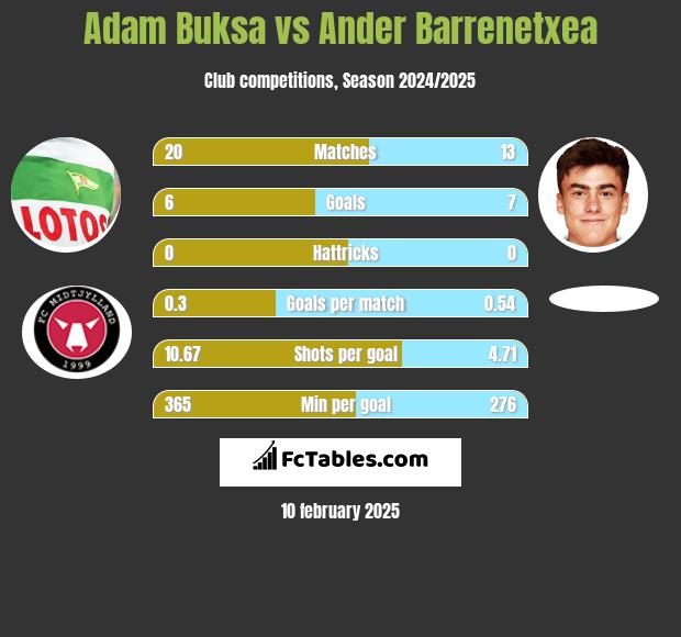 Adam Buksa vs Ander Barrenetxea h2h player stats