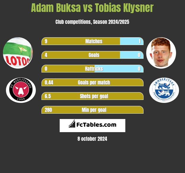 Adam Buksa vs Tobias Klysner h2h player stats