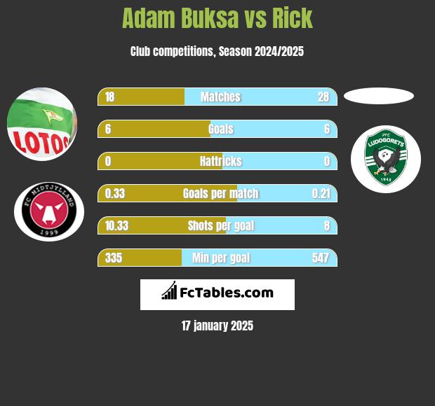 Adam Buksa vs Rick h2h player stats