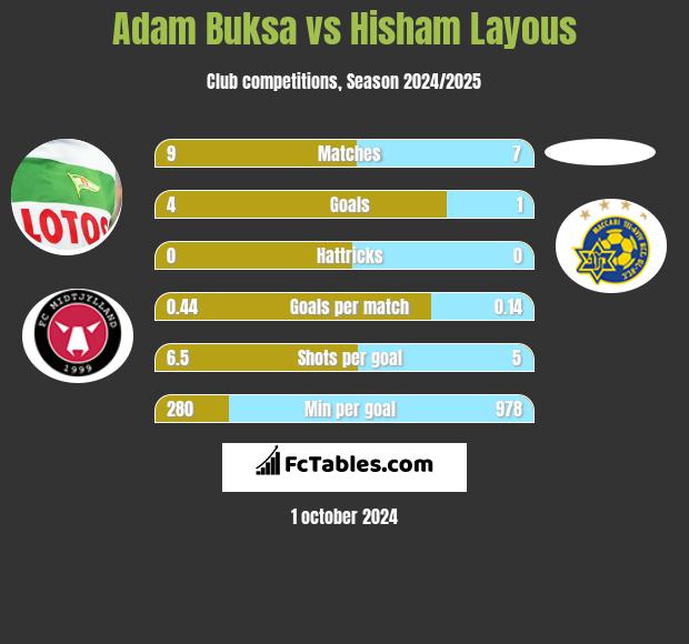 Adam Buksa vs Hisham Layous h2h player stats