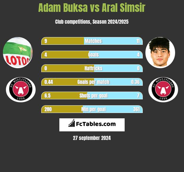 Adam Buksa vs Aral Simsir h2h player stats