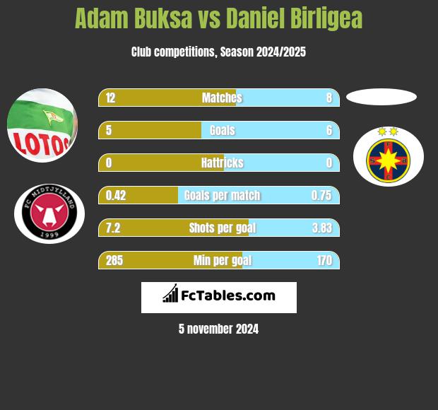 Adam Buksa vs Daniel Birligea h2h player stats