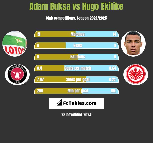 Adam Buksa vs Hugo Ekitike h2h player stats