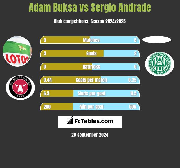 Adam Buksa vs Sergio Andrade h2h player stats