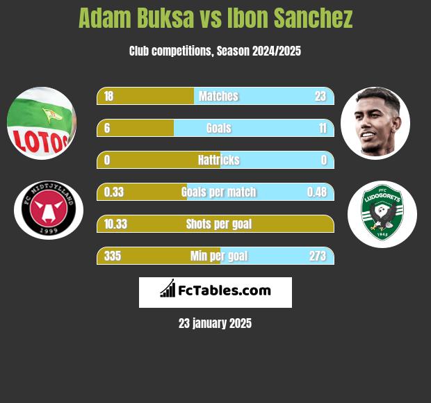 Adam Buksa vs Ibon Sanchez h2h player stats