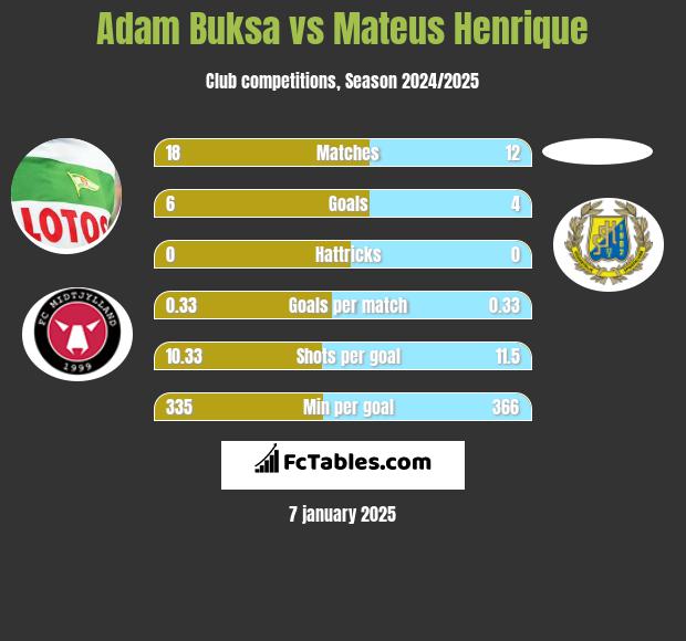 Adam Buksa vs Mateus Henrique h2h player stats