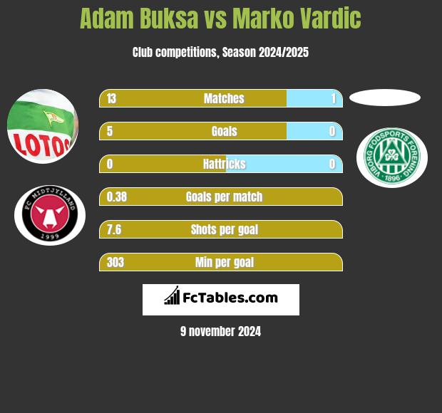 Adam Buksa vs Marko Vardic h2h player stats