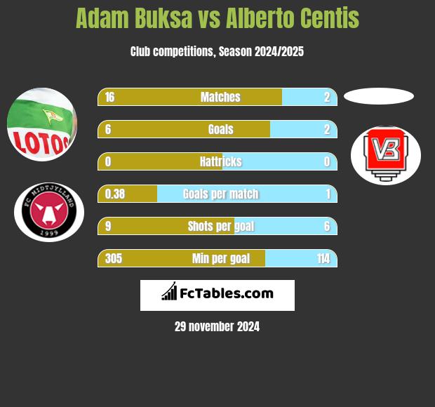 Adam Buksa vs Alberto Centis h2h player stats