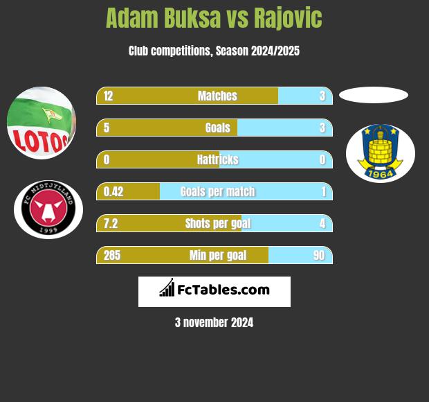 Adam Buksa vs Rajovic h2h player stats