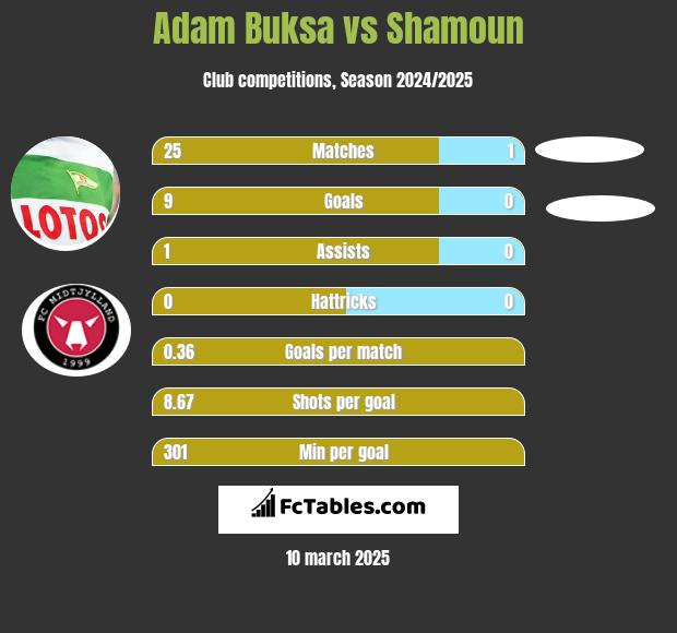 Adam Buksa vs Shamoun h2h player stats