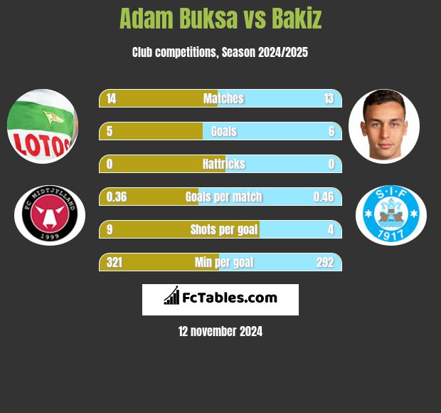 Adam Buksa vs Bakiz h2h player stats