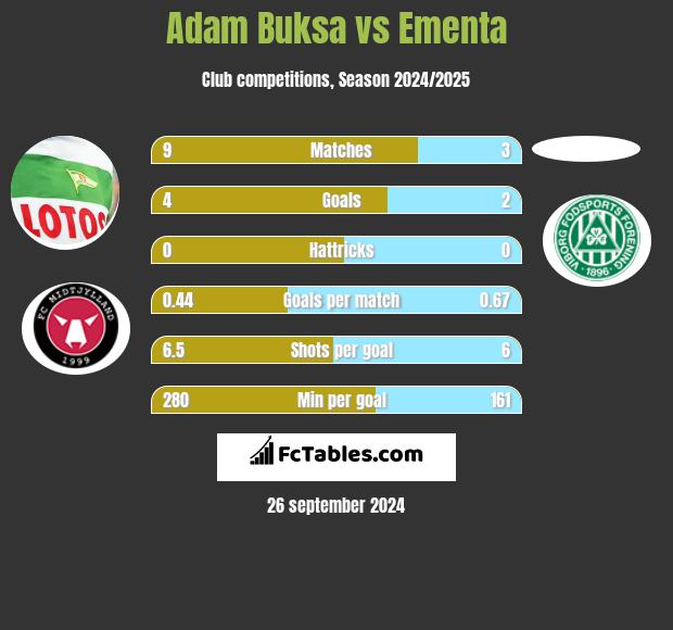 Adam Buksa vs Ementa h2h player stats