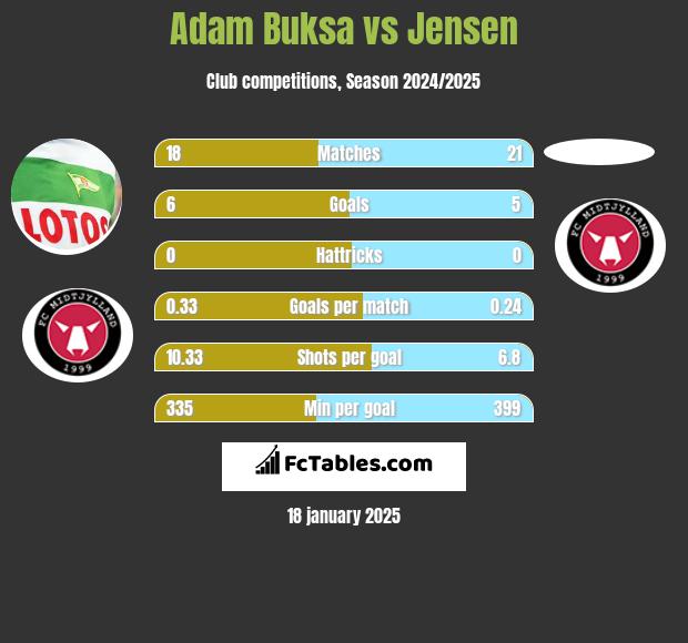 Adam Buksa vs Jensen h2h player stats