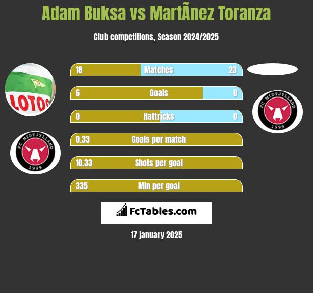 Adam Buksa vs MartÃ­nez Toranza h2h player stats