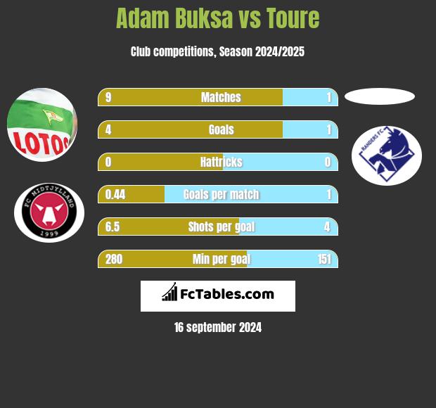 Adam Buksa vs Toure h2h player stats