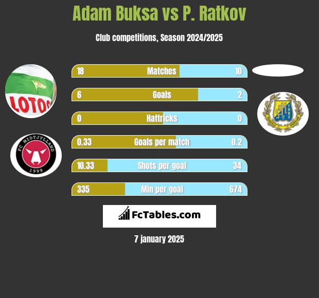 Adam Buksa vs P. Ratkov h2h player stats