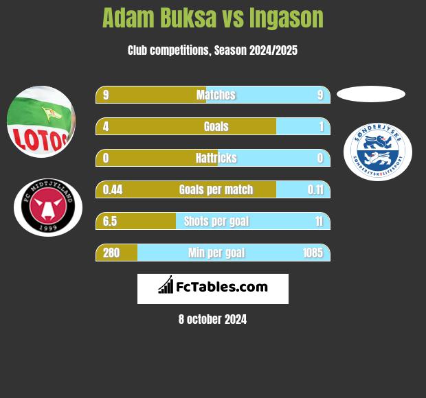 Adam Buksa vs Ingason h2h player stats