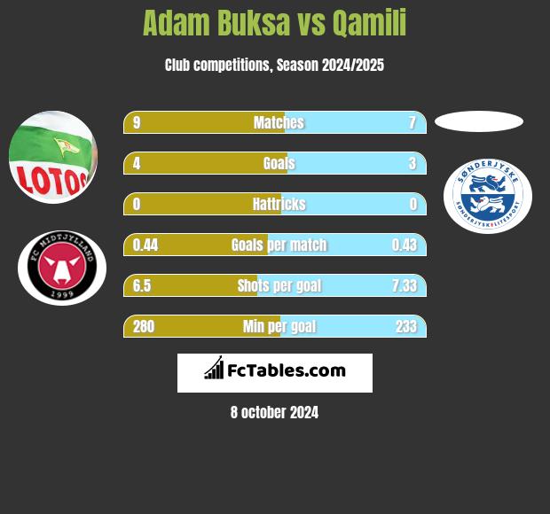 Adam Buksa vs Qamili h2h player stats